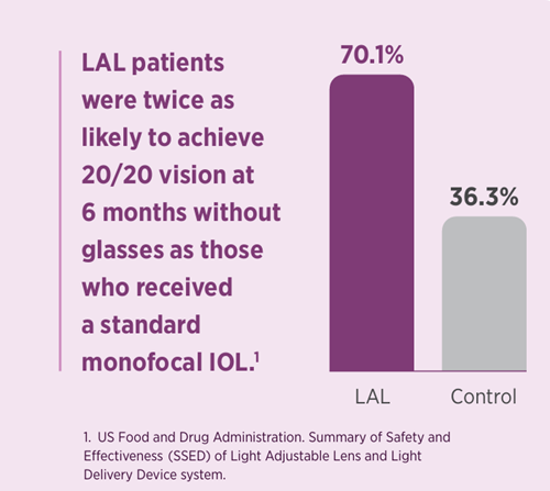 US Food and Drug Administration. Summary of Safety and Effectiveness (SSED) of Light Adjustable Lens and Light Delivery Device System